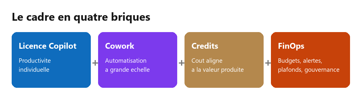 Cowork: understanding value consumed, not price : étape 2