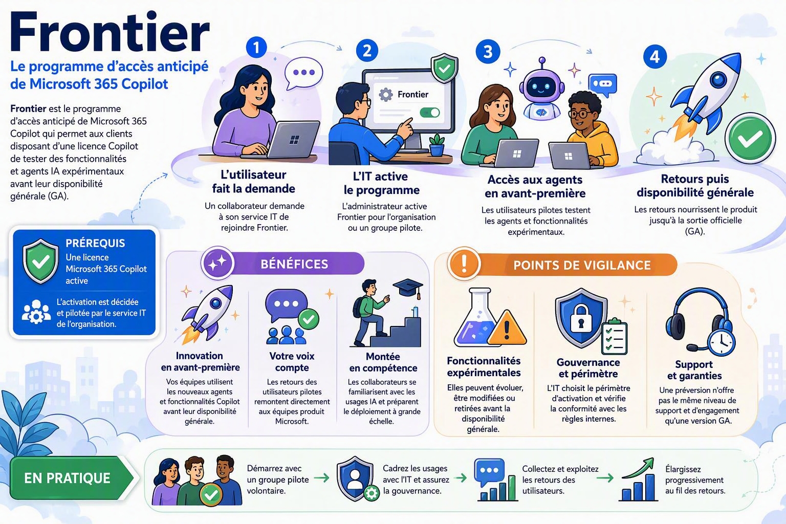 Le programme Frontier : l'accès anticipé de Microsoft 365 Copilot : étape 1